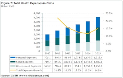 Total health expenses