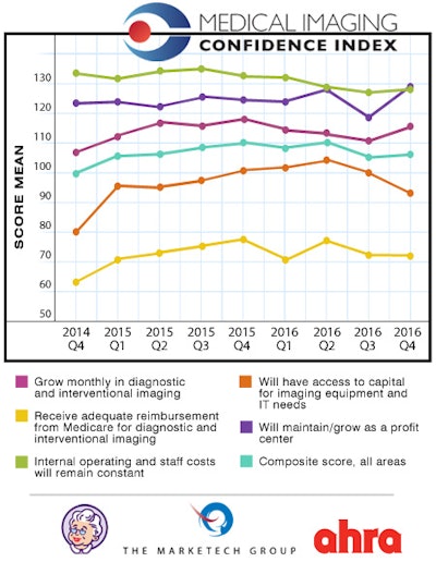 MICI results for fourth quarter
