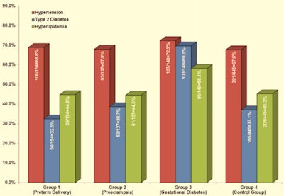 Chart compares pregnancy complications with CCTA findings decades later. Image courtesy of Dr. Julian Wichmann.