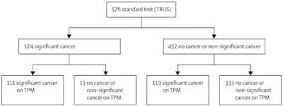 Diagnostic accuracy for detection of clinically significant cancer (primary definition) between TRUS-biopsy and TPM-biopsy. TRUS-biopsy = transrectal ultrasound-guided prostate biopsy. TPM-biopsy = template prostate mapping biopsy. Sensitivity 48% (95% CI 42-55), positive predictive value 90% (83-94), specificity 96% (94-98), negative predictive value 74% (69-78).