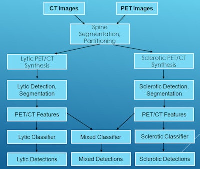Spinal metastasis CAD system flowchart. All images courtesy of Dr. Ronald Summers, PhD.
