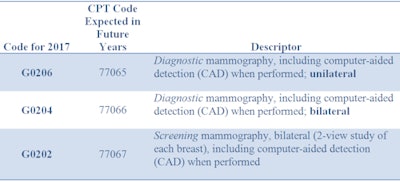 All tables courtesy of Healthcare Administrative Partners.