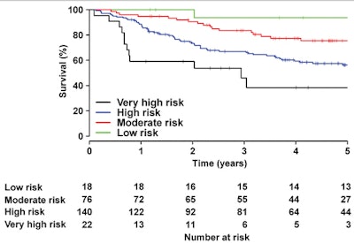Graph shows observed five-year survival from the time of diagnosis according to predicted risk strata obtained by using model 3.