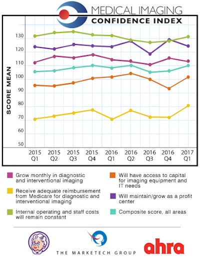 MICI 2017 first-quarter results