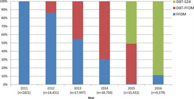 Chart of shift in breast imaging methods