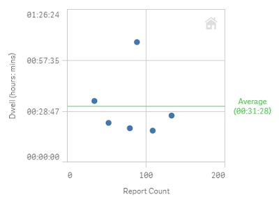 Each dot is a neuroradiologist. Data shown are CT angiography of the head and neck exams for fiscal year 2016. Median dwell time for interpretation of this complex exam is 31 minutes. One radiologist is an outlier who takes one hour and 12 minutes on average.