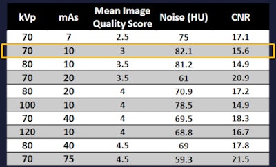 Results show minimum radiation dose with acceptable image quality for all lesion types. Images courtesy of Dr. Rishi Agrawal.