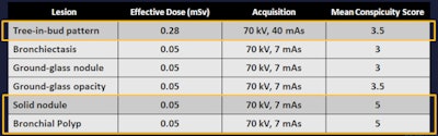 Findings and minimum conspicuous dose levels by lesion type.