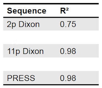 Correlation was acceptable for all MRI sequences, particularly the 11-point Dixon, which was an excellent fit. All data points were within the 95% limits of agreement. Images courtesy of Dr. Nicolas Linder.