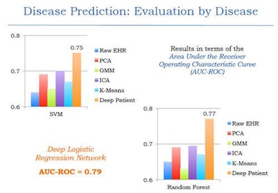 The deep-learning network outperformed other common methods of data-based disease prediction. Image courtesy of Riccardo Miotto, PhD.