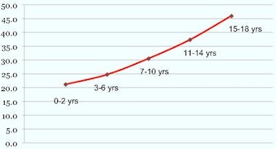 Above, median CTDIvol for head CT by age. Below, median DLP by age. Images courtesy of Dr. Gelareh Sadigh.