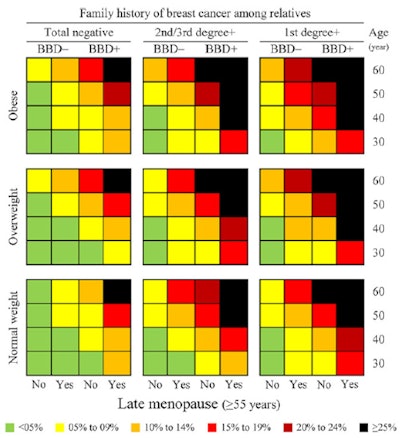 Breast cancer screening chart for estimating the risk of breast cancer by demographic and clinical characteristics. BBD- = negative breast benign disease, BBD+ = positive breast benign disease. Image courtesy of Dr. Jalal Poorolajal, PhD.