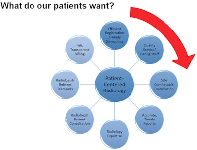 What the patient wants consists almost entirely of the customer experience: ease of registration, ease of exam, timeliness, and accuracy of reporting and billing. Image courtesy of Dr. H. Benjamin Harvey.