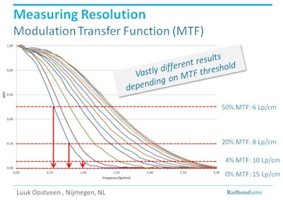 MTF is used to measure spatial resolution, and it varies widely depending on how it is calculated. Image courtesy of Luuk Oostveen and Dr. Mathias Prokop.
