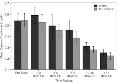 Serum creatinine levels in contrast-enhanced and unenhanced CT (above) and MRI (below) groups for each time period. Images courtesy of Radiology.