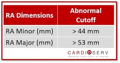 RA Dimensions Abnormal Cutoff
