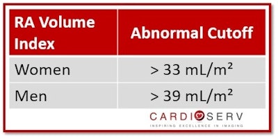 RA Volume Index Abnormal Cutoff