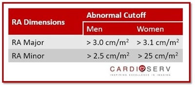 RA Dimensions Abnormal Cutoff