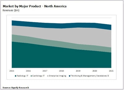 North American market by major product