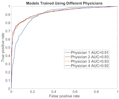 ROC curves show the model's performance when trained and tested on different physicians. The model yielded high performance for each of the four physicians in the study.