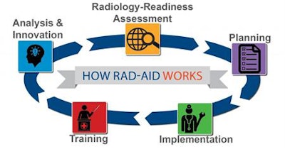 Image courtesy of Rad-Aid.org.