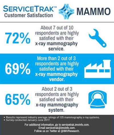 Mammography ServiceTrak infographic
