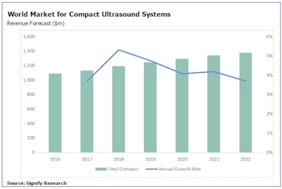 Graph of compact ultrasound market value