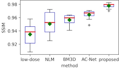 Structural-similarity index analysis