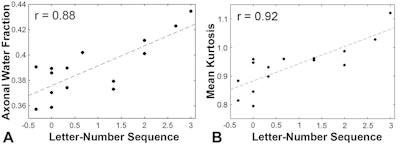 Scatter plots showing significant correlations (A) between AWF and the LNS test results (r = 0.88) and (B) between MK and the LNS test results (r = 0.92) for voxels on the FA skeleton (see above) that were determined on TBSS analysis to have a statistically significant association with the LNS test z-scores.