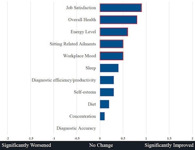 Statistically significant results are outlined in red. Image courtesy of Dr. Vivek Patel.