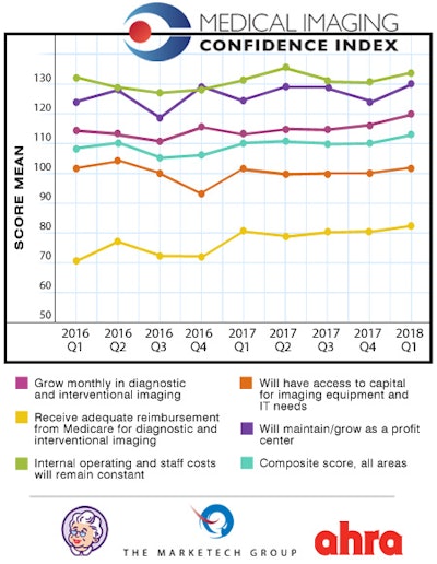 Graph of MICI 2018 first-quarter results
