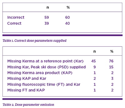 The tables show the results of a questionnaire sent to European interventional physicians and radiographers, focusing on operators' knowledge of dose parameters and indicators in interventional radiology. When asked to quote the model and dose parameters available for equipment, 60.2% of 98 respondents answered incorrectly. This was mainly due to the omission of kerma (kinetic energy released per unit mass) at a reference point (Kar), an important dose parameter for the identification of potential patient tissue reactions after a procedure. Tables provided by Lee O'Hora.