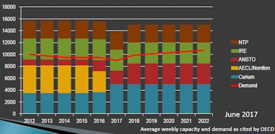 Mo-99 production capacity at major producers (six-day Ci per week). Image courtesy of Sally Schwarz.