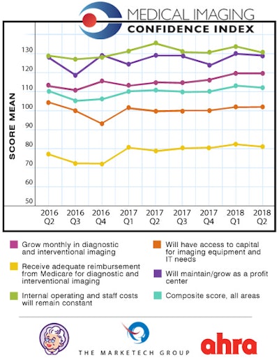 Graph of MICI second-quarter results