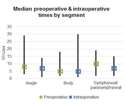 Median preoperative and intraoperative times by segment