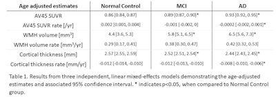 MCI = mild cognitive impairment; AD = Alzheimer's disease; WMH = white-matter hyperintensities. Image courtesy of Patrick Lao.
