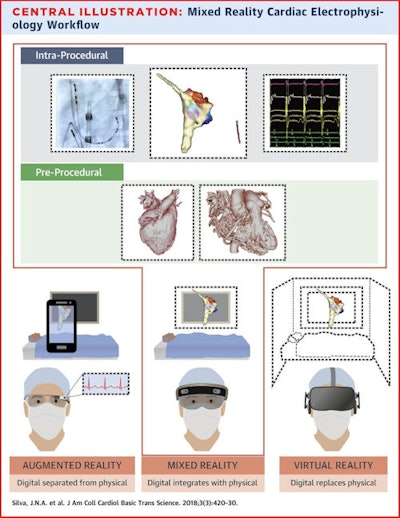 Mixed reality allows for the integration of VR with existing displays within the cardiac catheterization suite, including fluoroscopy (top left), electroanatomic mapping systems (top center), and electrocardiograms (top right), as well as CT and MRI 3D models (middle row). Image courtesy of the ACC.