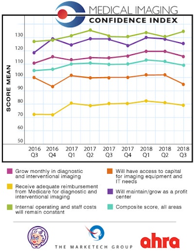 MICI scores for the third quarter of 2018