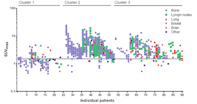 FES distribution and uptake in 1,617 metastases in 91 patients for bone (blue), lymph node (green), lung (red), breast (pink), brain (orange), and other (purple) lesions. Patients are categorized based on subgroups derived from the cluster analysis. Image courtesy of Dr. Hilde Nienhuis et al and JNM.