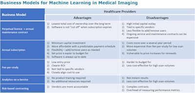 Table of business models for machine learning in medical imaging, with advantages and disadvantages for healthcare providers
