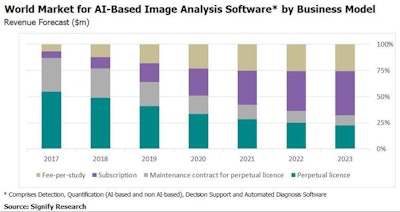 Chart showing forecast of world market for AI-based image analysis software by business model