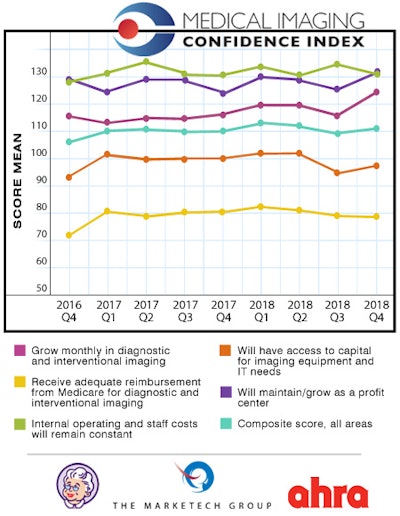 Graph of MICI fourth-quarter results