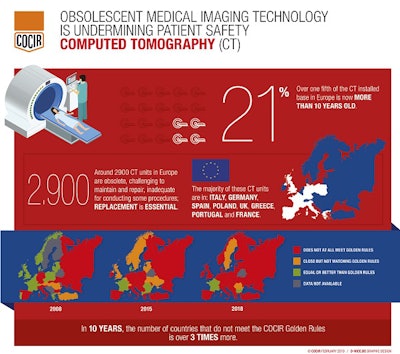 COCIR has released four new infographics stressing the need to address obsolescent medical imaging equipment, including this one concerning CT.