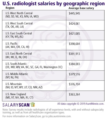 Radiologist salaries by region