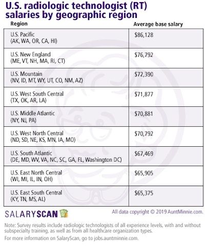 Radiologic technologist salaries by region