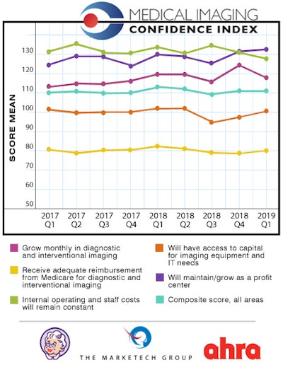 MICI scores for the first quarter of 2019 and their relationship to the previous eight quarters