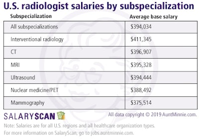 Radiologist salaries by subspecialization