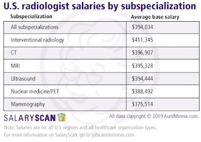 Interventional radiologists pull down highest salaries