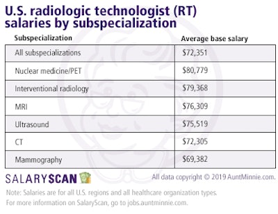 Radiologic technologist salaries by subspecialization