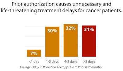 Prior authorization can cause delays in patient treatment, according to results of an ASTRO survey. Image courtesy of ASTRO.